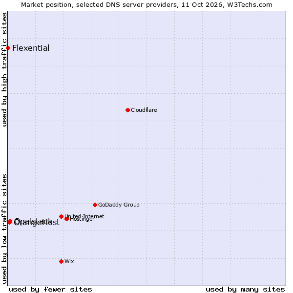 Market position of Opalstack vs. OrangeHost vs. Flexential
