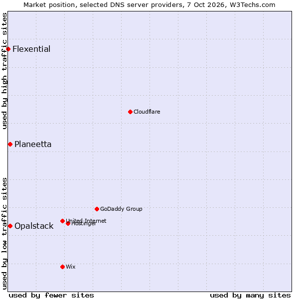 Market position of Planeetta vs. Opalstack vs. Flexential