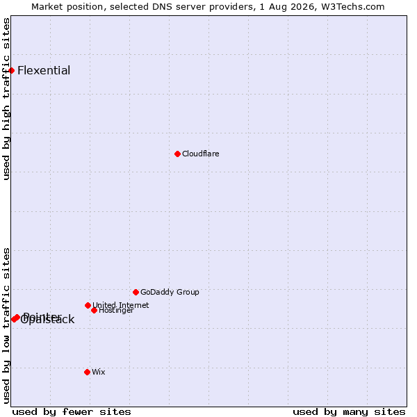 Market position of Pointer vs. Opalstack vs. Flexential