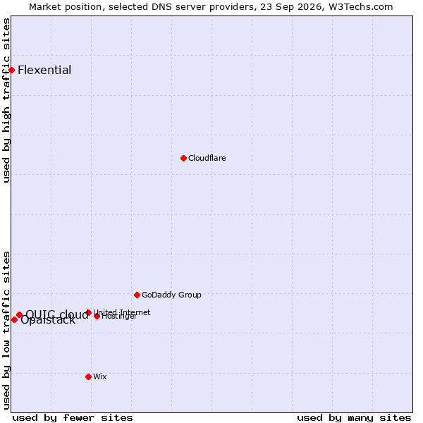 Market position of QUIC.cloud vs. Opalstack vs. Flexential