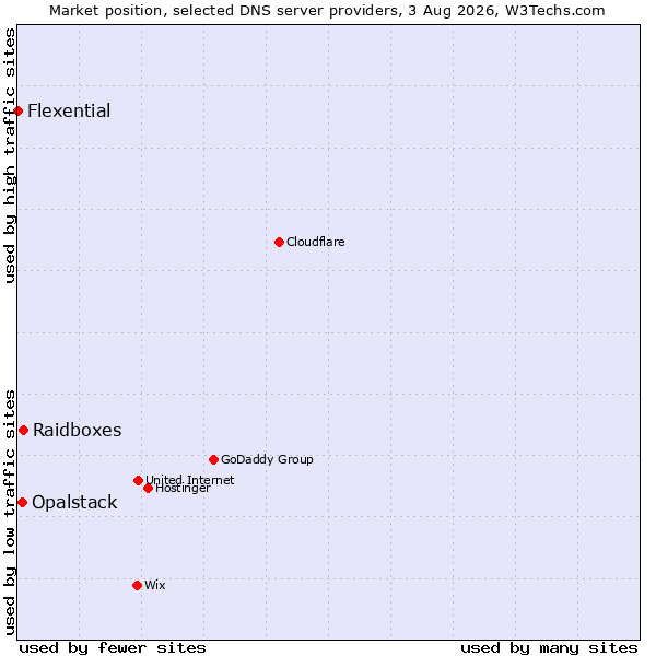 Market position of Raidboxes vs. Opalstack vs. Flexential