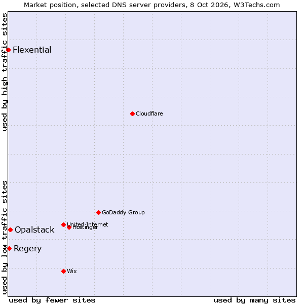 Market position of Opalstack vs. Regery vs. Flexential