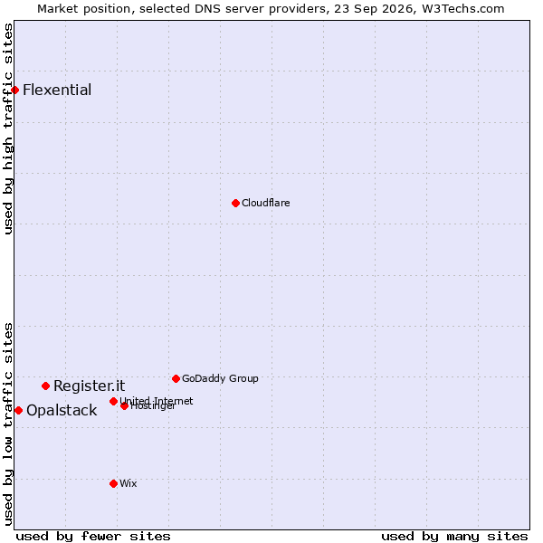 Market position of Register.it vs. Opalstack vs. Flexential