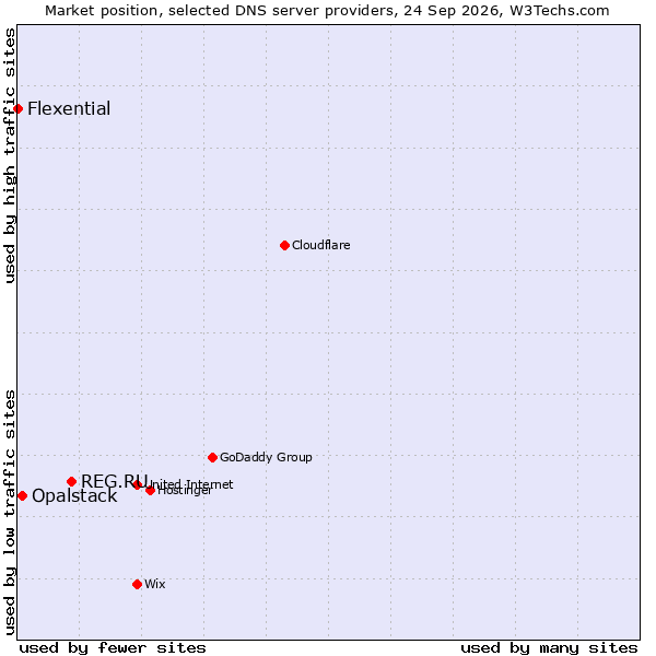 Market position of REG.RU vs. Opalstack vs. Flexential