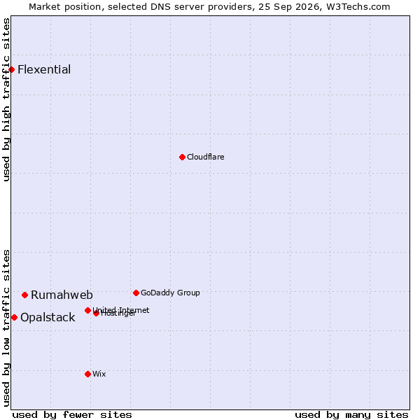 Market position of Rumahweb vs. Opalstack vs. Flexential