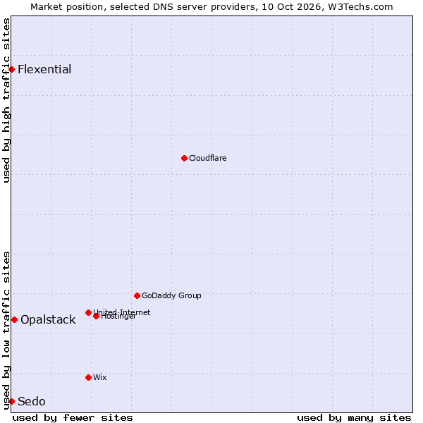 Market position of Opalstack vs. Flexential vs. Sedo