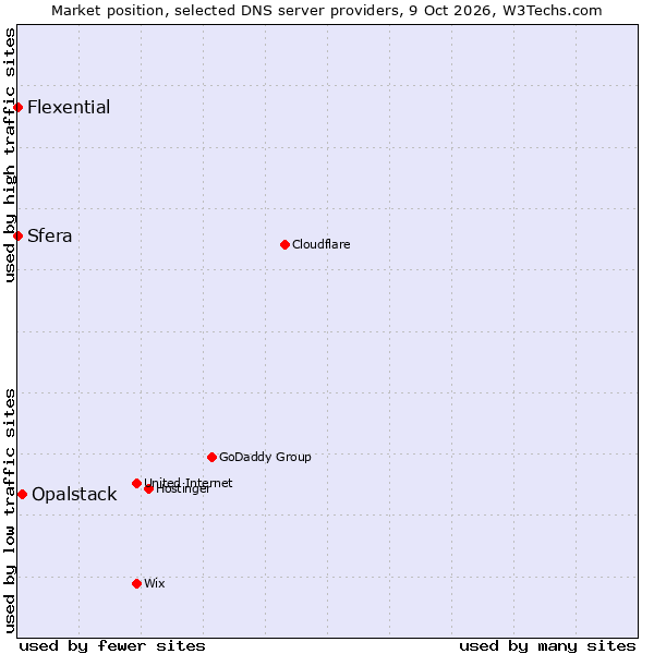 Market position of Opalstack vs. Sfera vs. Flexential