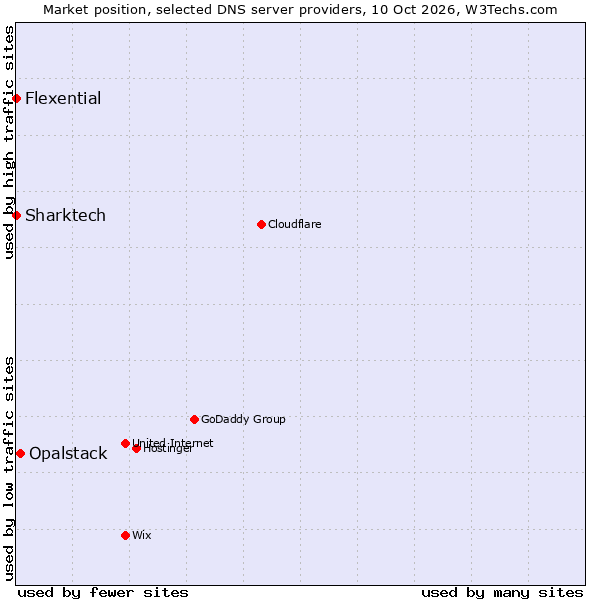 Market position of Opalstack vs. Sharktech vs. Flexential