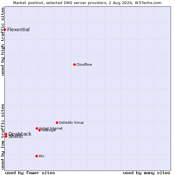Market position of Shellit vs. Opalstack vs. Flexential