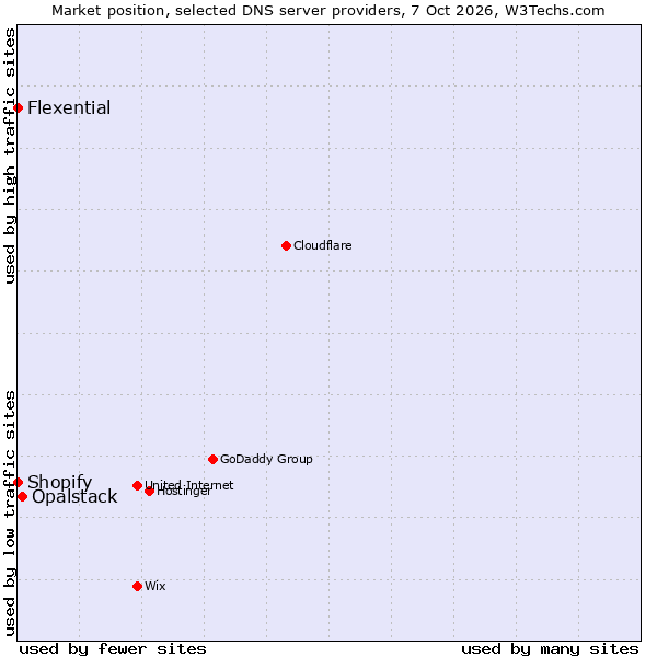 Market position of Opalstack vs. Shopify vs. Flexential