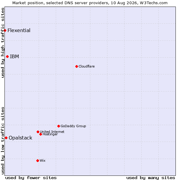 Market position of IBM vs. Opalstack vs. Flexential