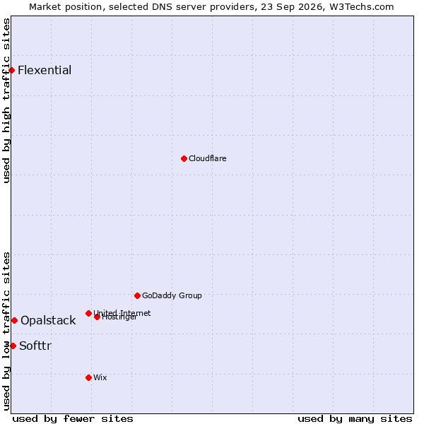 Market position of Opalstack vs. Softtr vs. Flexential