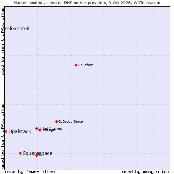 Market position of Squarespace vs. Opalstack vs. Flexential