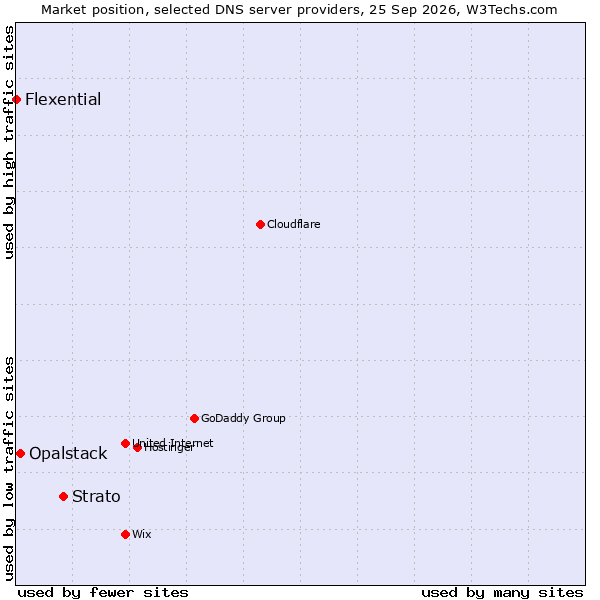 Market position of Strato vs. Opalstack vs. Flexential