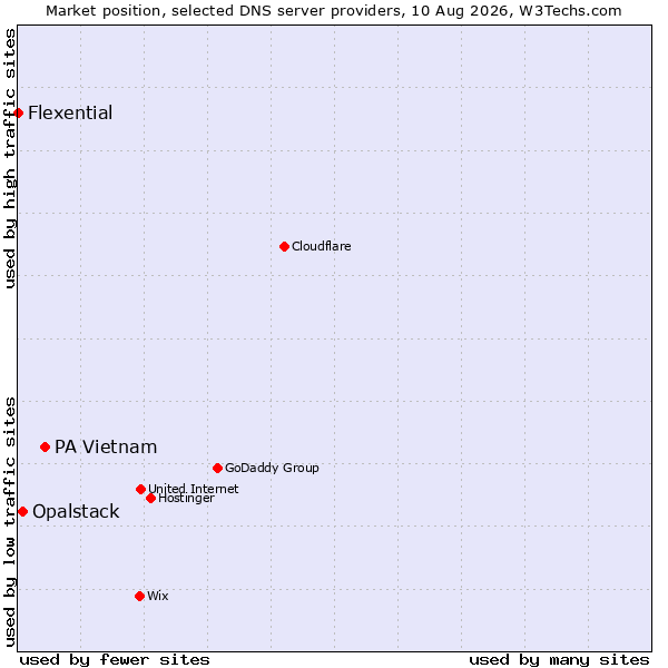 Market position of PA Vietnam vs. Opalstack vs. Flexential