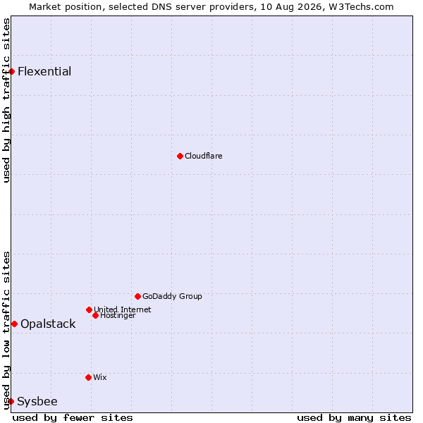 Market position of Opalstack vs. Flexential vs. Sysbee