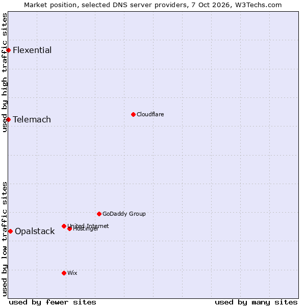 Market position of Opalstack vs. Telemach vs. Flexential