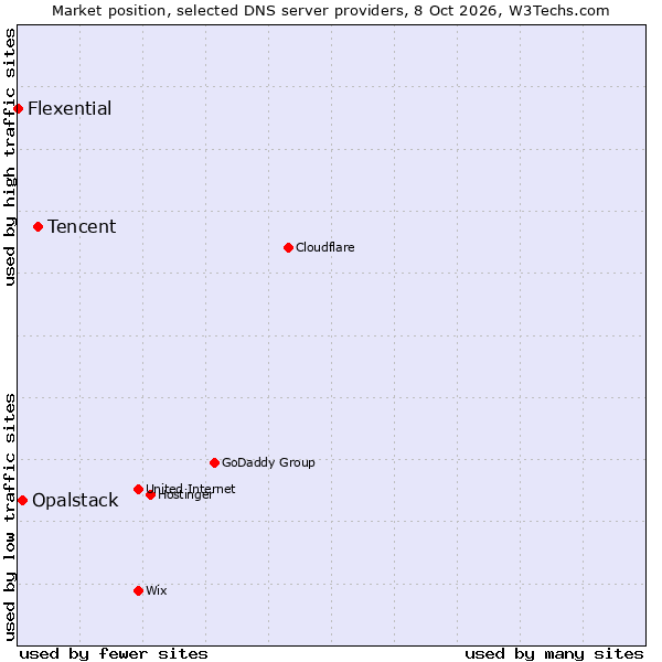 Market position of Tencent vs. Opalstack vs. Flexential