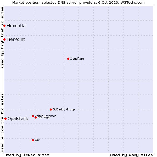 Market position of Opalstack vs. TierPoint vs. Flexential