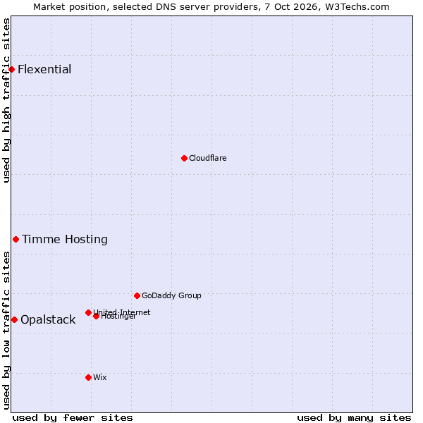 Market position of Timme Hosting vs. Opalstack vs. Flexential