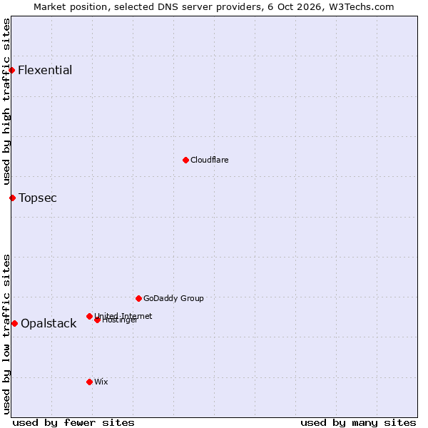 Market position of Opalstack vs. Topsec vs. Flexential