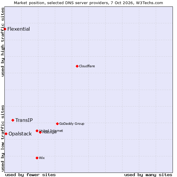 Market position of TransIP vs. Opalstack vs. Flexential