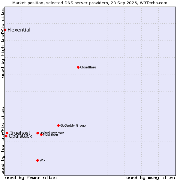 Market position of Truehost vs. Opalstack vs. Flexential