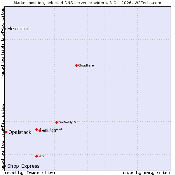 Market position of Opalstack vs. Shop-Express vs. Flexential