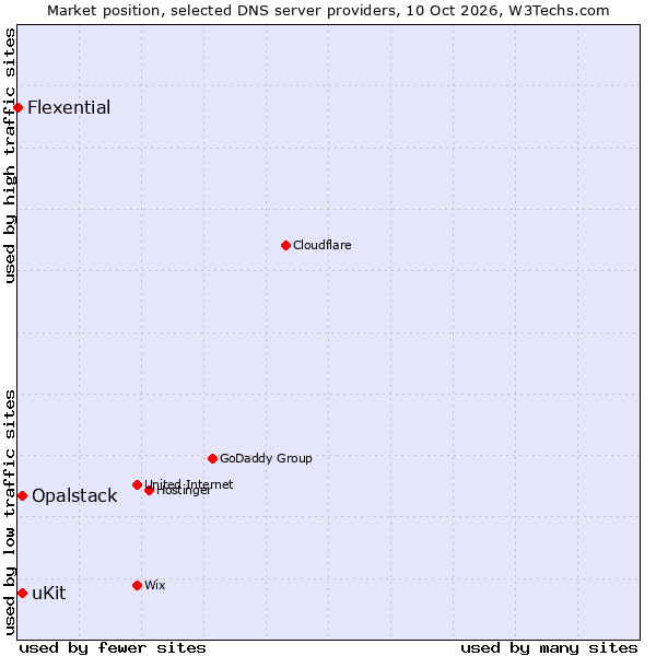 Market position of uKit vs. Opalstack vs. Flexential