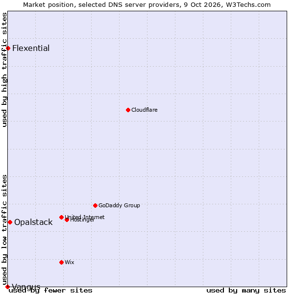 Market position of Opalstack vs. Flexential vs. Vangus