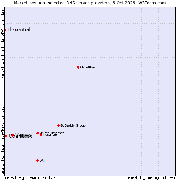 Market position of Verpex vs. Opalstack vs. Flexential