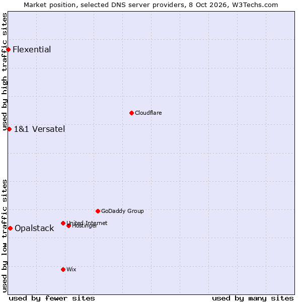 Market position of Opalstack vs. 1&1 Versatel vs. Flexential