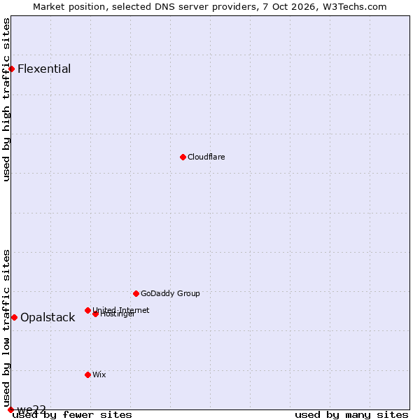 Market position of Opalstack vs. Flexential vs. we22