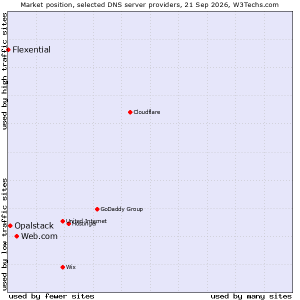 Market position of Web.com vs. Opalstack vs. Flexential