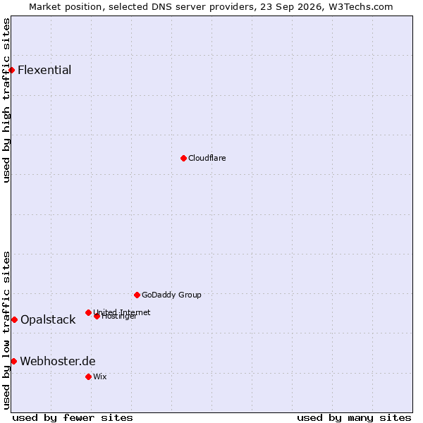 Market position of Opalstack vs. Webhoster.de vs. Flexential