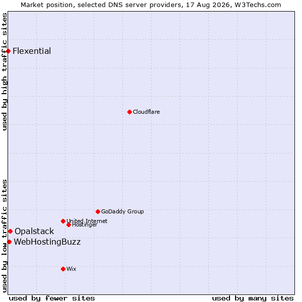 Market position of Opalstack vs. WebHostingBuzz vs. Flexential