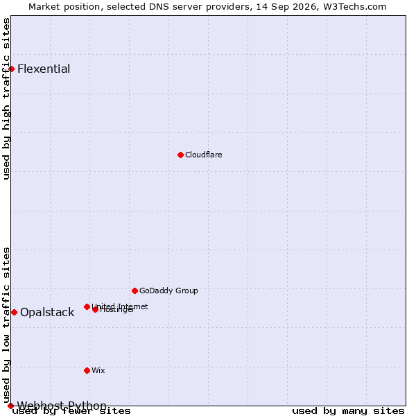 Market position of Opalstack vs. Flexential vs. Webhost Python