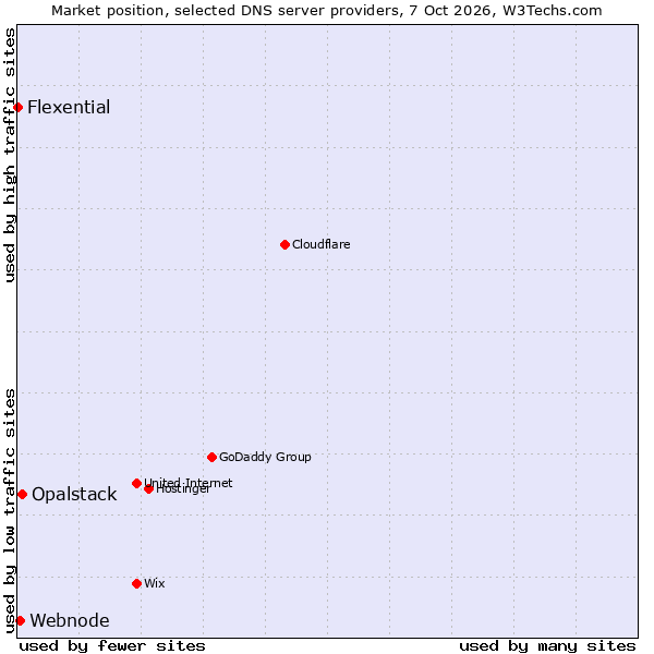 Market position of Opalstack vs. Flexential vs. Webnode