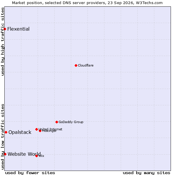 Market position of Opalstack vs. Website World vs. Flexential