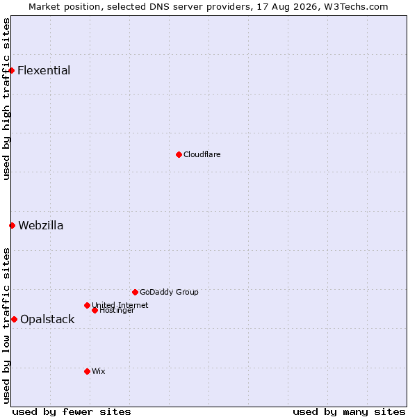 Market position of Opalstack vs. Webzilla vs. Flexential