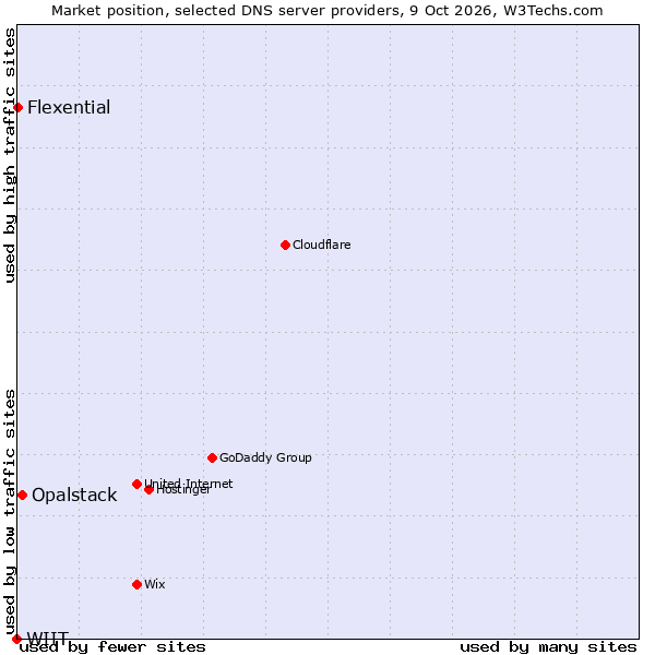Market position of Opalstack vs. Flexential vs. WIIT