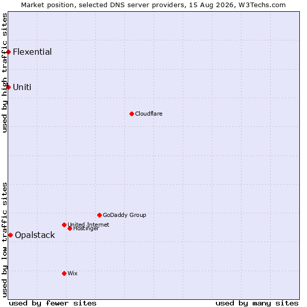Market position of Opalstack vs. Uniti vs. Flexential