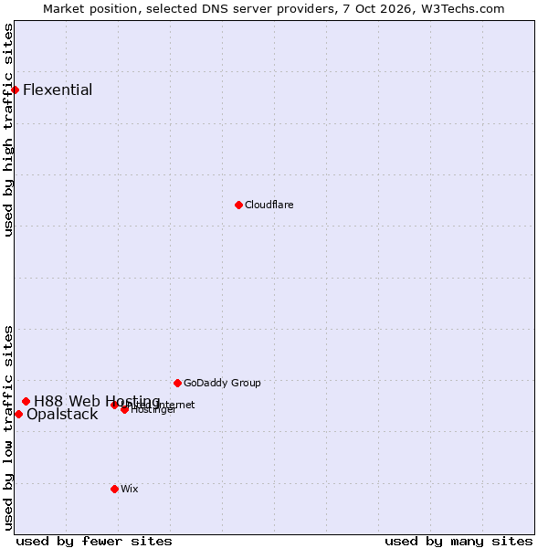 Market position of H88 Web Hosting vs. Opalstack vs. Flexential