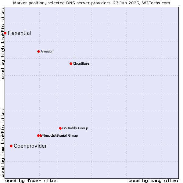 Market position of Openprovider vs. Flexential
