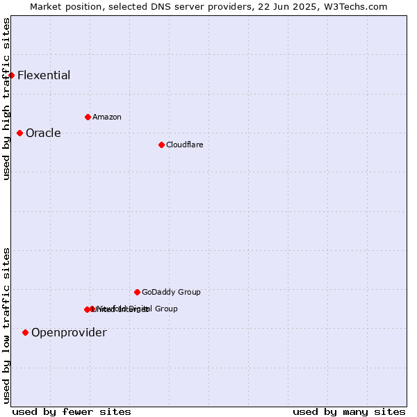 Market position of Openprovider vs. Oracle vs. Flexential