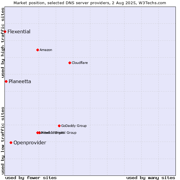 Market position of Openprovider vs. Planeetta vs. Flexential