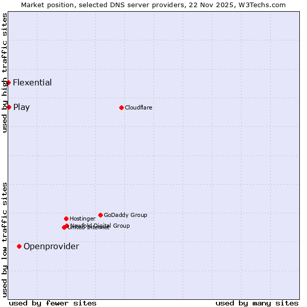 Market position of Openprovider vs. Play vs. Flexential