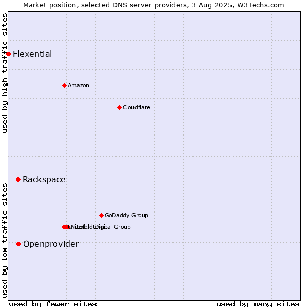 Market position of Openprovider vs. Rackspace vs. Flexential