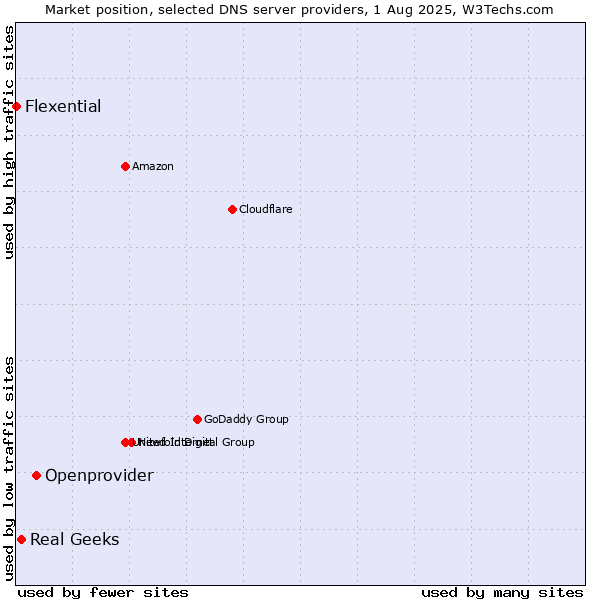 Market position of Openprovider vs. Real Geeks vs. Flexential