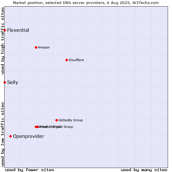 Market position of Openprovider vs. Selly vs. Flexential